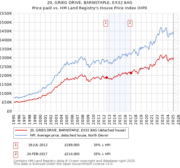 20, GRIEG DRIVE, BARNSTAPLE, EX32 8AG: Price paid vs HM Land Registry's House Price Index