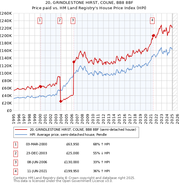 20, GRINDLESTONE HIRST, COLNE, BB8 8BF: Price paid vs HM Land Registry's House Price Index