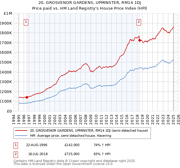 20, GROSVENOR GARDENS, UPMINSTER, RM14 1DJ: Price paid vs HM Land Registry's House Price Index