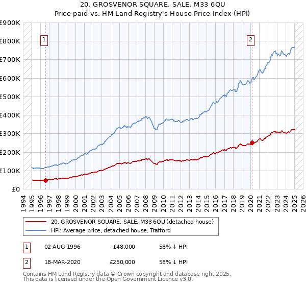 20, GROSVENOR SQUARE, SALE, M33 6QU: Price paid vs HM Land Registry's House Price Index