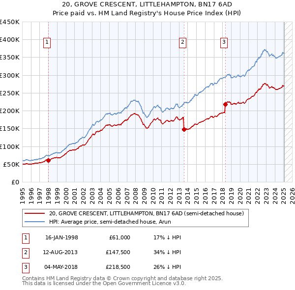 20, GROVE CRESCENT, LITTLEHAMPTON, BN17 6AD: Price paid vs HM Land Registry's House Price Index