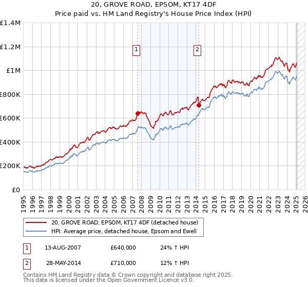 20, GROVE ROAD, EPSOM, KT17 4DF: Price paid vs HM Land Registry's House Price Index