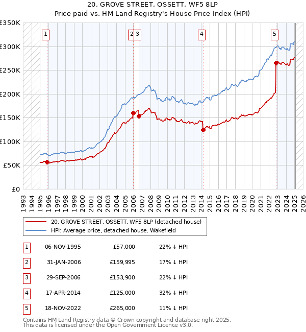 20, GROVE STREET, OSSETT, WF5 8LP: Price paid vs HM Land Registry's House Price Index