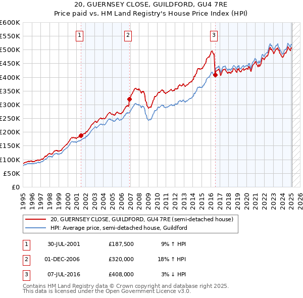 20, GUERNSEY CLOSE, GUILDFORD, GU4 7RE: Price paid vs HM Land Registry's House Price Index