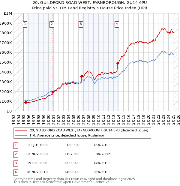 20, GUILDFORD ROAD WEST, FARNBOROUGH, GU14 6PU: Price paid vs HM Land Registry's House Price Index
