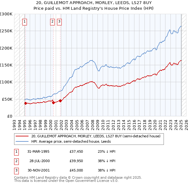 20, GUILLEMOT APPROACH, MORLEY, LEEDS, LS27 8UY: Price paid vs HM Land Registry's House Price Index