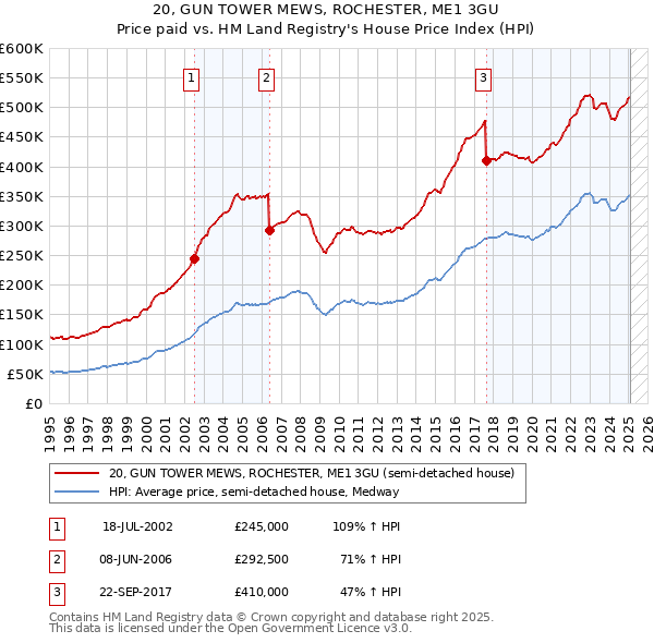 20, GUN TOWER MEWS, ROCHESTER, ME1 3GU: Price paid vs HM Land Registry's House Price Index