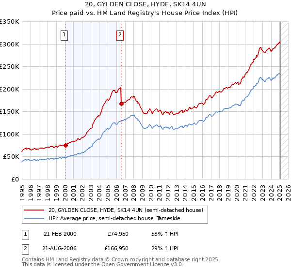 20, GYLDEN CLOSE, HYDE, SK14 4UN: Price paid vs HM Land Registry's House Price Index