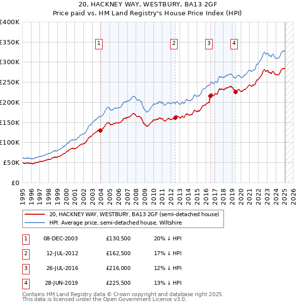 20, HACKNEY WAY, WESTBURY, BA13 2GF: Price paid vs HM Land Registry's House Price Index