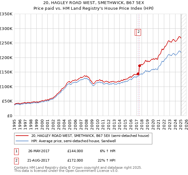 20, HAGLEY ROAD WEST, SMETHWICK, B67 5EX: Price paid vs HM Land Registry's House Price Index