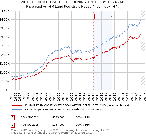 20, HALL FARM CLOSE, CASTLE DONINGTON, DERBY, DE74 2NG: Price paid vs HM Land Registry's House Price Index