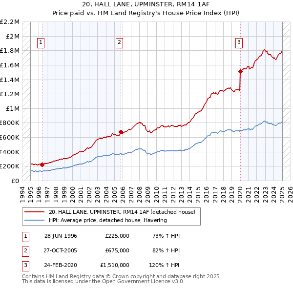 20, HALL LANE, UPMINSTER, RM14 1AF: Price paid vs HM Land Registry's House Price Index