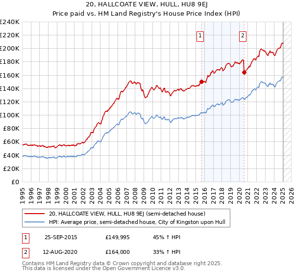 20, HALLCOATE VIEW, HULL, HU8 9EJ: Price paid vs HM Land Registry's House Price Index