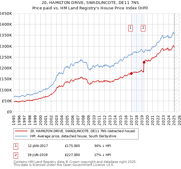 20, HAMILTON DRIVE, SWADLINCOTE, DE11 7NS: Price paid vs HM Land Registry's House Price Index