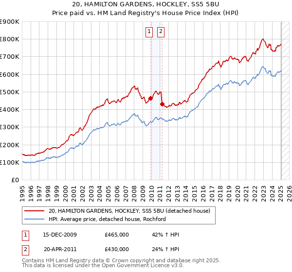 20, HAMILTON GARDENS, HOCKLEY, SS5 5BU: Price paid vs HM Land Registry's House Price Index