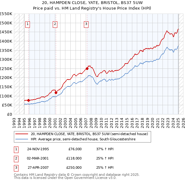 20, HAMPDEN CLOSE, YATE, BRISTOL, BS37 5UW: Price paid vs HM Land Registry's House Price Index