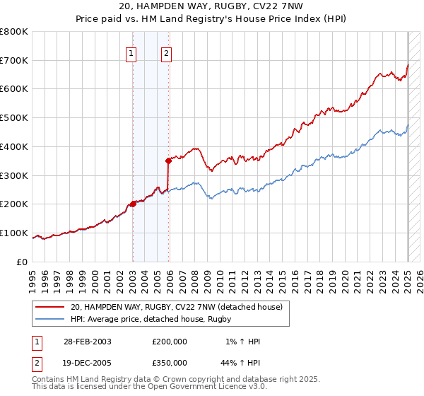20, HAMPDEN WAY, RUGBY, CV22 7NW: Price paid vs HM Land Registry's House Price Index