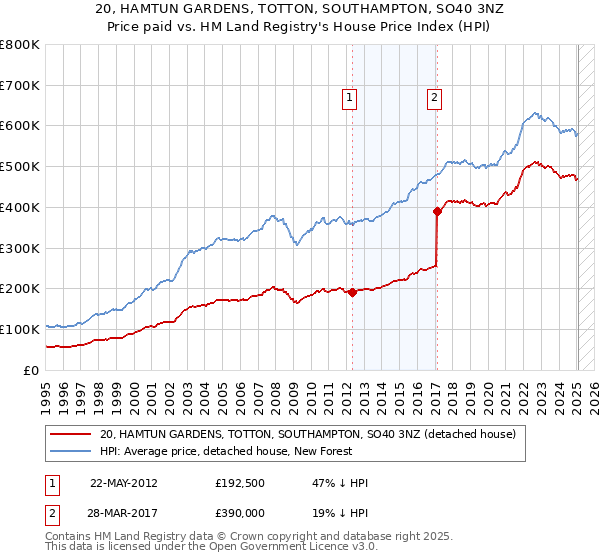 20, HAMTUN GARDENS, TOTTON, SOUTHAMPTON, SO40 3NZ: Price paid vs HM Land Registry's House Price Index