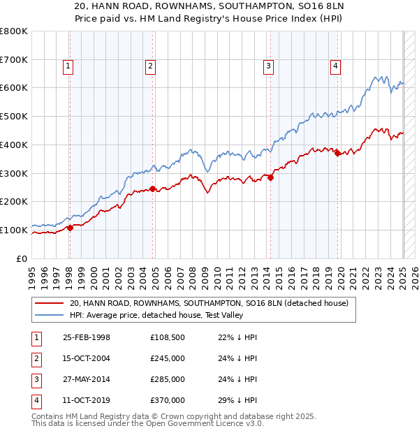 20, HANN ROAD, ROWNHAMS, SOUTHAMPTON, SO16 8LN: Price paid vs HM Land Registry's House Price Index