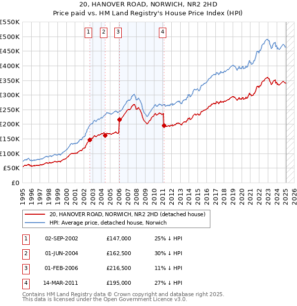 20, HANOVER ROAD, NORWICH, NR2 2HD: Price paid vs HM Land Registry's House Price Index