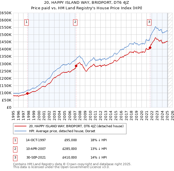 20, HAPPY ISLAND WAY, BRIDPORT, DT6 4JZ: Price paid vs HM Land Registry's House Price Index