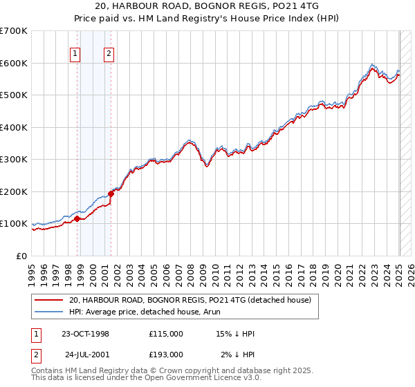 20, HARBOUR ROAD, BOGNOR REGIS, PO21 4TG: Price paid vs HM Land Registry's House Price Index