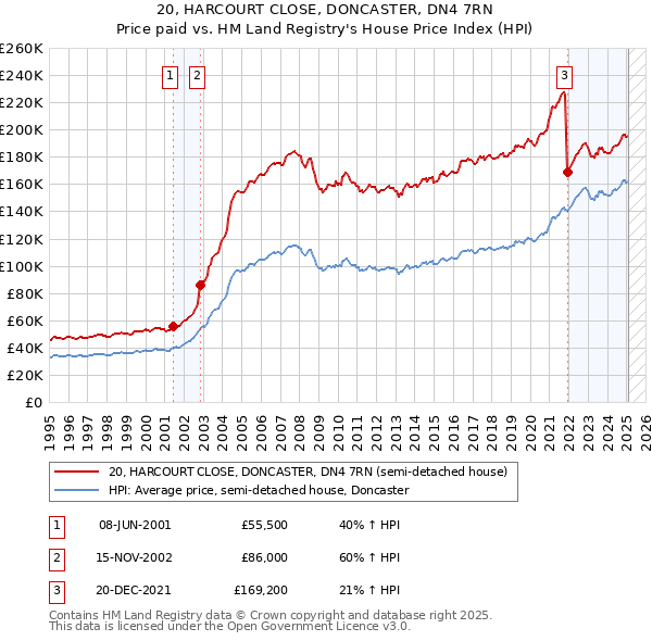 20, HARCOURT CLOSE, DONCASTER, DN4 7RN: Price paid vs HM Land Registry's House Price Index
