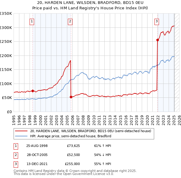 20, HARDEN LANE, WILSDEN, BRADFORD, BD15 0EU: Price paid vs HM Land Registry's House Price Index