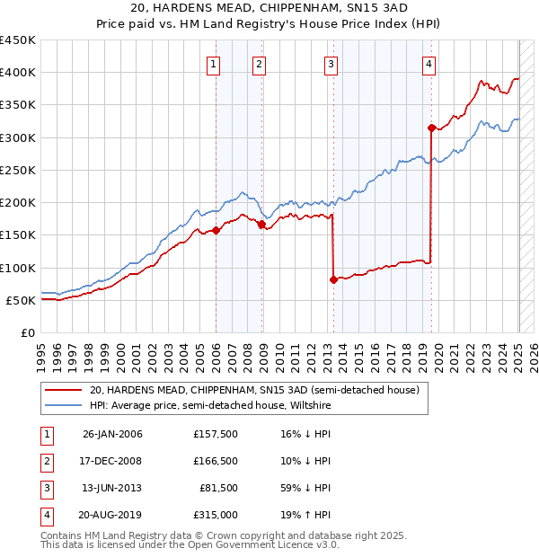 20, HARDENS MEAD, CHIPPENHAM, SN15 3AD: Price paid vs HM Land Registry's House Price Index