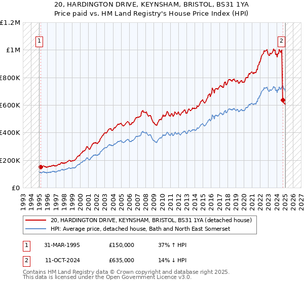 20, HARDINGTON DRIVE, KEYNSHAM, BRISTOL, BS31 1YA: Price paid vs HM Land Registry's House Price Index