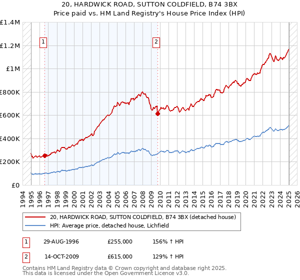 20, HARDWICK ROAD, SUTTON COLDFIELD, B74 3BX: Price paid vs HM Land Registry's House Price Index