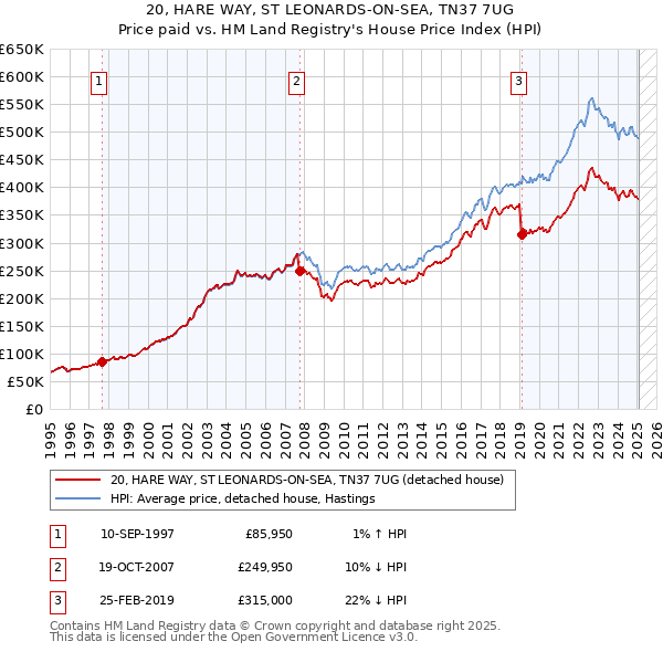 20, HARE WAY, ST LEONARDS-ON-SEA, TN37 7UG: Price paid vs HM Land Registry's House Price Index