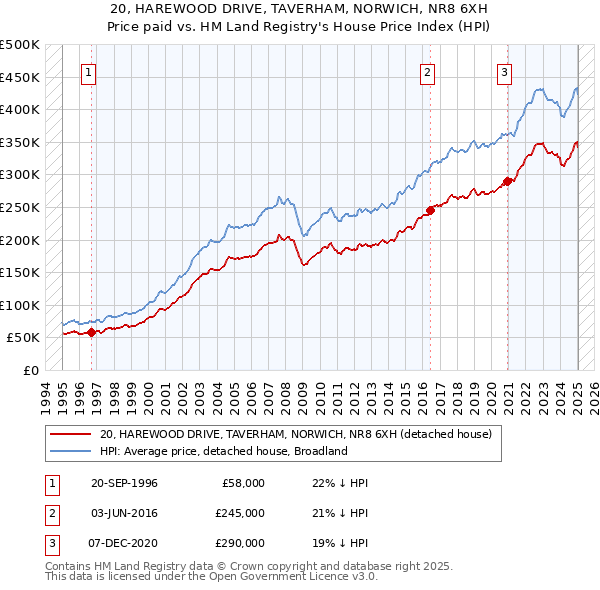 20, HAREWOOD DRIVE, TAVERHAM, NORWICH, NR8 6XH: Price paid vs HM Land Registry's House Price Index
