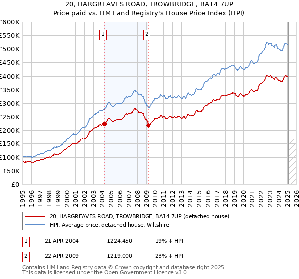 20, HARGREAVES ROAD, TROWBRIDGE, BA14 7UP: Price paid vs HM Land Registry's House Price Index