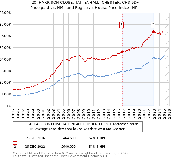20, HARRISON CLOSE, TATTENHALL, CHESTER, CH3 9DF: Price paid vs HM Land Registry's House Price Index