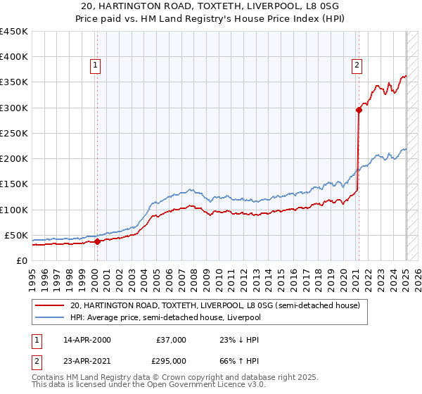 20, HARTINGTON ROAD, TOXTETH, LIVERPOOL, L8 0SG: Price paid vs HM Land Registry's House Price Index
