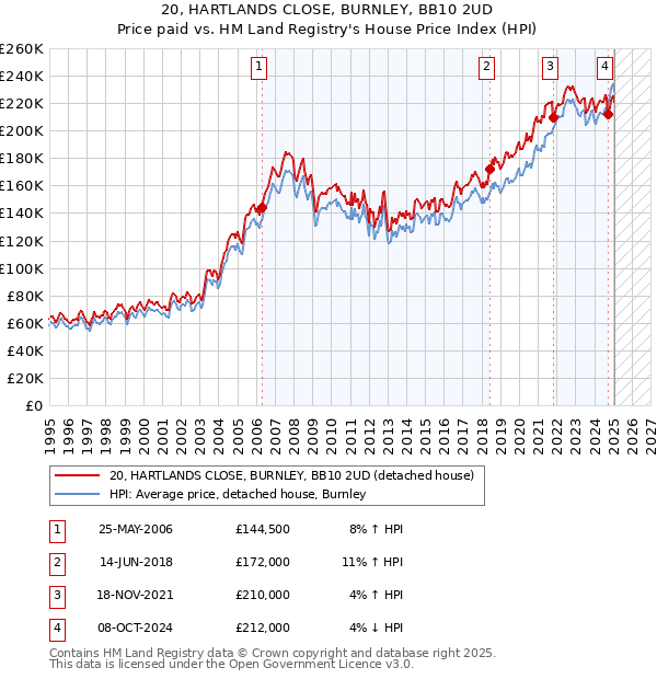 20, HARTLANDS CLOSE, BURNLEY, BB10 2UD: Price paid vs HM Land Registry's House Price Index