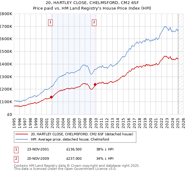 20, HARTLEY CLOSE, CHELMSFORD, CM2 6SF: Price paid vs HM Land Registry's House Price Index