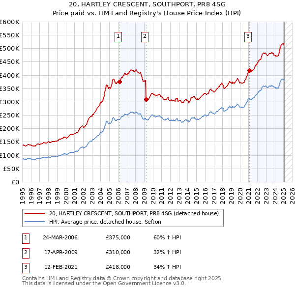 20, HARTLEY CRESCENT, SOUTHPORT, PR8 4SG: Price paid vs HM Land Registry's House Price Index