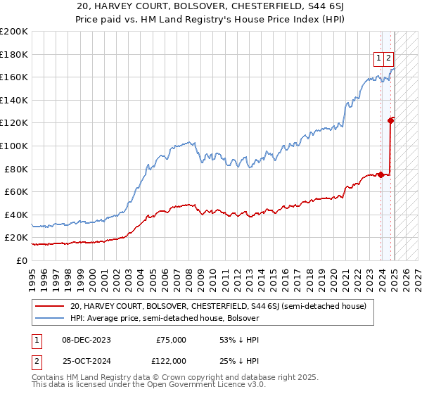 20, HARVEY COURT, BOLSOVER, CHESTERFIELD, S44 6SJ: Price paid vs HM Land Registry's House Price Index
