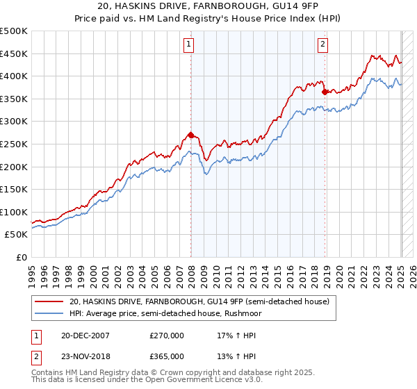 20, HASKINS DRIVE, FARNBOROUGH, GU14 9FP: Price paid vs HM Land Registry's House Price Index