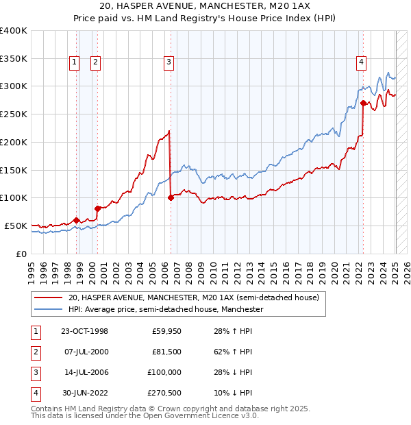 20, HASPER AVENUE, MANCHESTER, M20 1AX: Price paid vs HM Land Registry's House Price Index