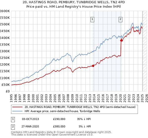20, HASTINGS ROAD, PEMBURY, TUNBRIDGE WELLS, TN2 4PD: Price paid vs HM Land Registry's House Price Index