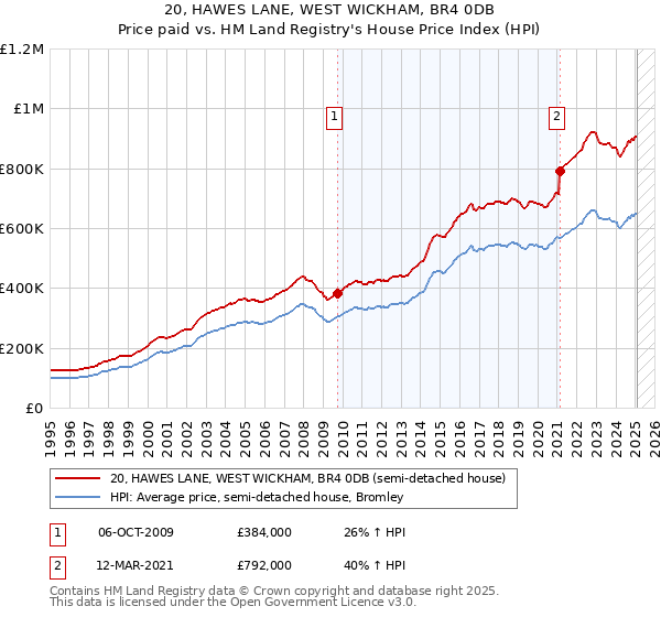 20, HAWES LANE, WEST WICKHAM, BR4 0DB: Price paid vs HM Land Registry's House Price Index