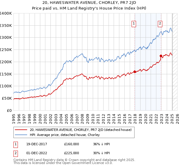20, HAWESWATER AVENUE, CHORLEY, PR7 2JD: Price paid vs HM Land Registry's House Price Index