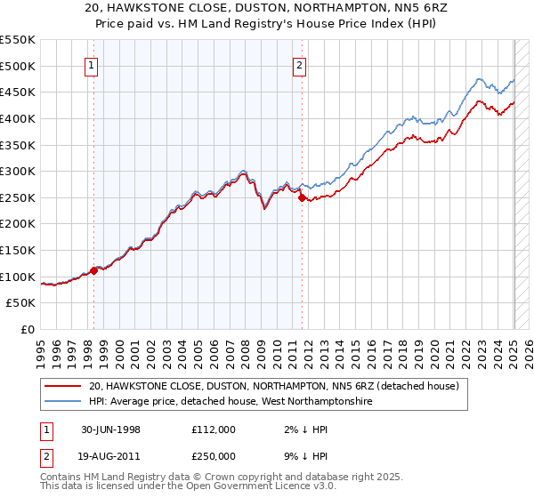 20, HAWKSTONE CLOSE, DUSTON, NORTHAMPTON, NN5 6RZ: Price paid vs HM Land Registry's House Price Index