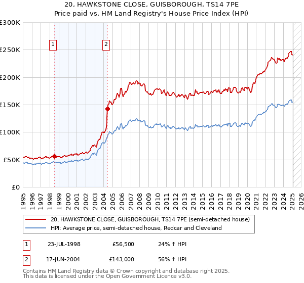 20, HAWKSTONE CLOSE, GUISBOROUGH, TS14 7PE: Price paid vs HM Land Registry's House Price Index