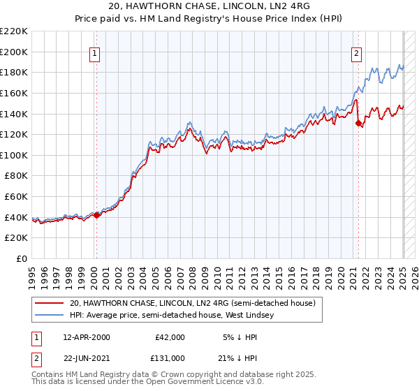 20, HAWTHORN CHASE, LINCOLN, LN2 4RG: Price paid vs HM Land Registry's House Price Index
