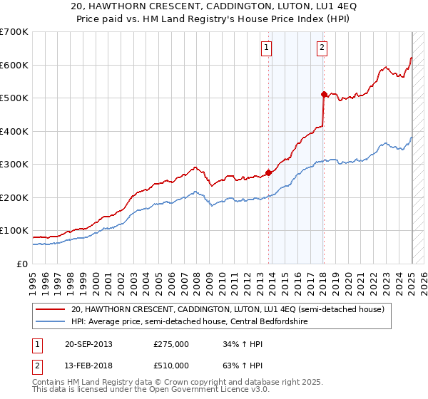 20, HAWTHORN CRESCENT, CADDINGTON, LUTON, LU1 4EQ: Price paid vs HM Land Registry's House Price Index
