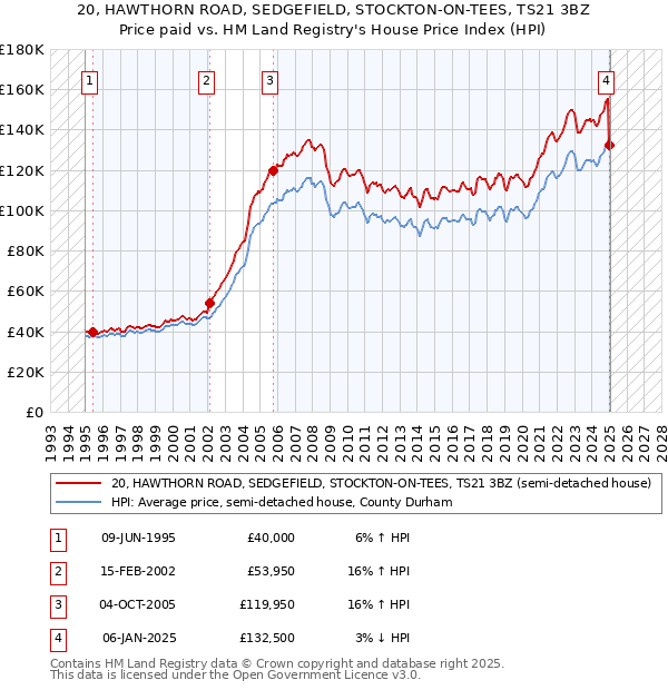 20, HAWTHORN ROAD, SEDGEFIELD, STOCKTON-ON-TEES, TS21 3BZ: Price paid vs HM Land Registry's House Price Index